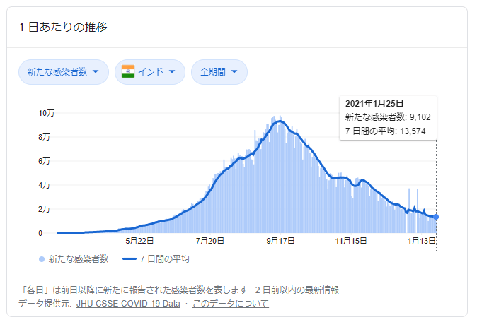 インド、2022年度に11.5%の経済成長を予測（IMF） 日本よりも ...