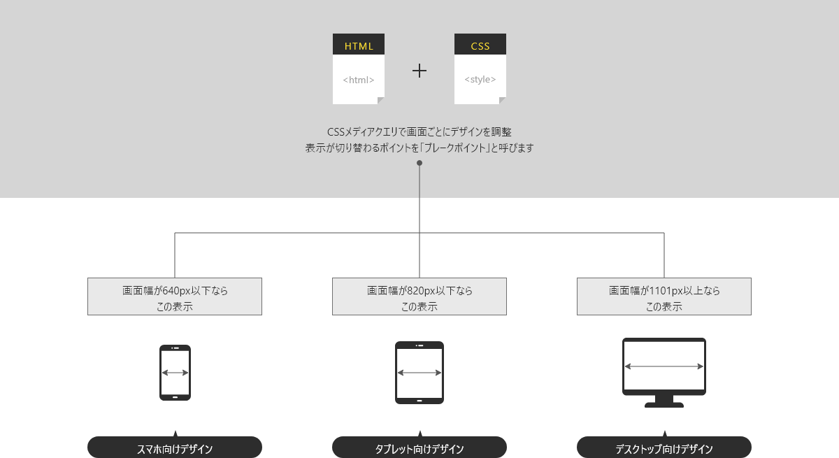 レスポンシブデザインとは？ー